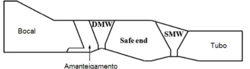 Figura 7: Solda dissimilar com uso de safe end (KIM et al 2011). 