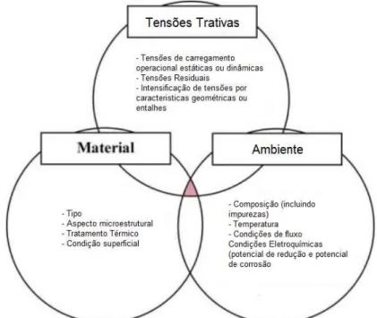 Figura 12: Pré-requisitos de condições simultâneas para a ocorrência de CST  (ALEXANDREANU et al., 2007)