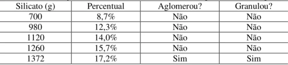 Tabela 3.8 – Relação Silicato x Pó de fluxo com 10% de polímero (% em peso)  Silicato (g)  Percentual  Aglomerou?  Granulou? 