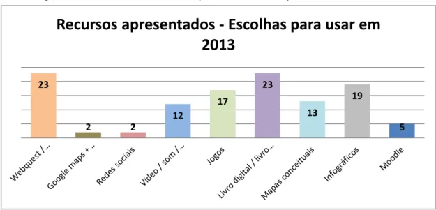 Figura 15: Gráfico de recursos apresentados aos professores do EF1 e EI. 