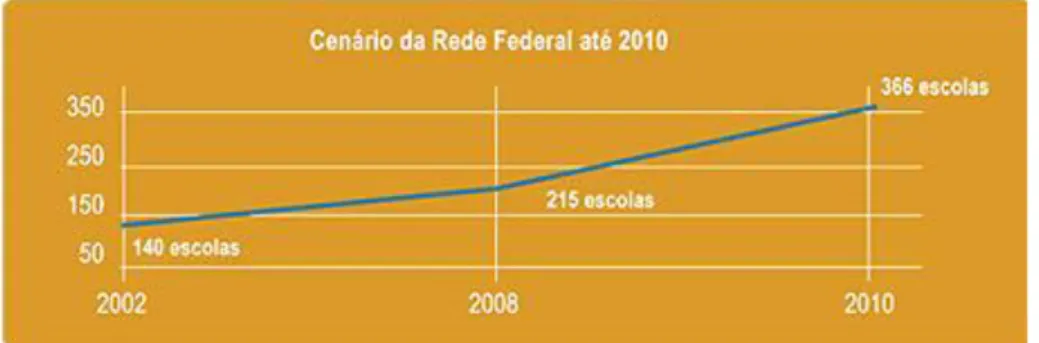 Gráfico 1  –  Cenário da Rede Federal de 2002 até 2010  FONTE: MEC/SETEC, 2014.  