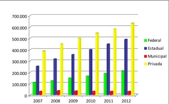 Gráfico  2  -  Número  de  matrículas  na  educação  profissional  de  nível  médio  por  dependência  administrativa  –  Brasil  –  2007-2012   