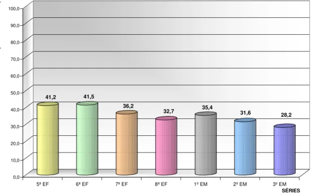 Gráfico I: médias dos escores verdadeiros em Matemática dos alunos das séries do Ensino  Fundamental (5ª a 8ª séries) e do Ensino Médio (1ª a 3ª séries) na Rede Estadual de São Paulo  no ano de 2005 – 0 a 100 pontos