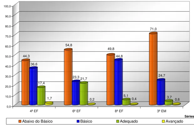 Gráfico II: Distribuição dos Alunos nos Níveis de Desempenho – Matemática – Saresp 2007 