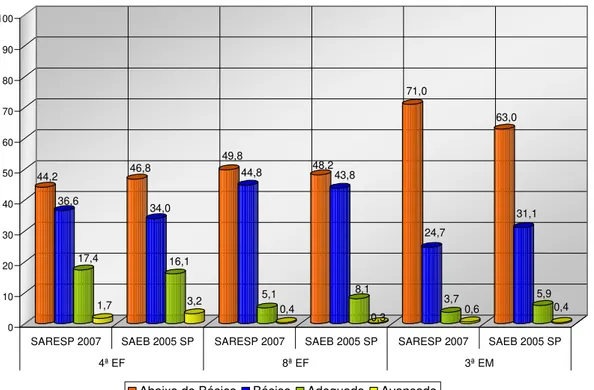 Gráfico III: Distribuição de alunos nos níveis de desempenho de Matemática: 4ª e 8ª EF e 3ª EM –  Comparação entre Saresp 2007 e Saeb 2005