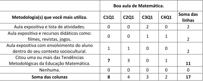 Tabela 1: A metodologia que o professor mais utiliza em suas aulas em relação às  características apresentadas para uma “boa aula” de Matemática