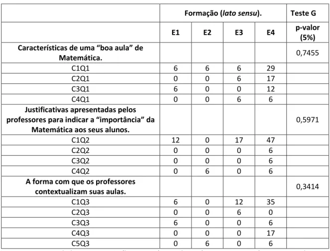 Tabela 3: Formação (lato sensu) em relação às principais variáveis em estudo. 