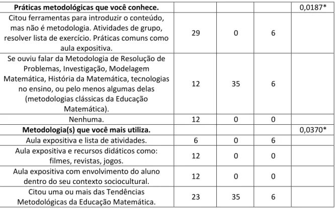 Tabela 5: A maneira com que esses professores concebem a Metodologia de Resolução de  Problemas em suas aulas em relação às principais variáveis em estudo