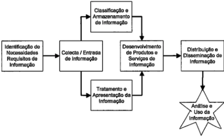 Figura  3  -  Modelo  processual de  Gestão  da  lnformação  (Mcgee &amp;  Prusak  cit