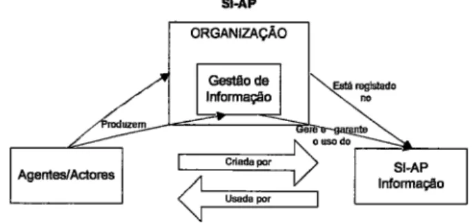 Figura  4  -  SIAP  (adap.  de  Pinto  &amp;  Silva,  p. 8).