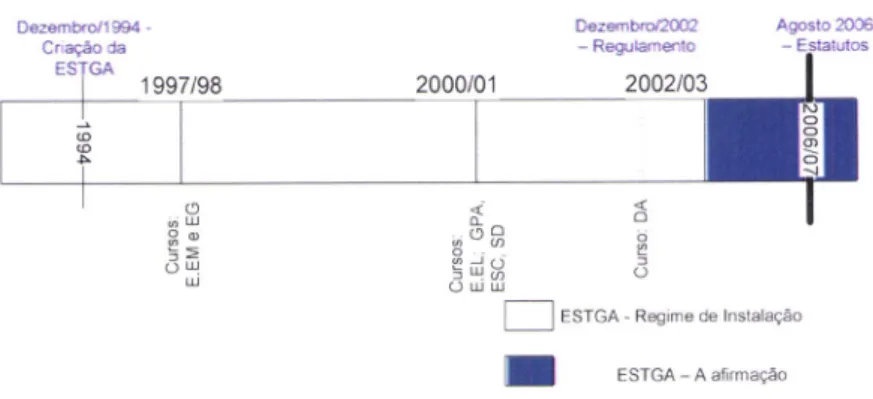 Figura  11  -  Barra  cronológica das Íases orgânico-funcionais  da  ESTGA.
