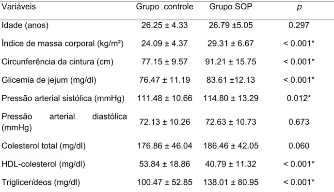 Tabela 1. Características clínicas e laboratoriais dos grupos estudados. 