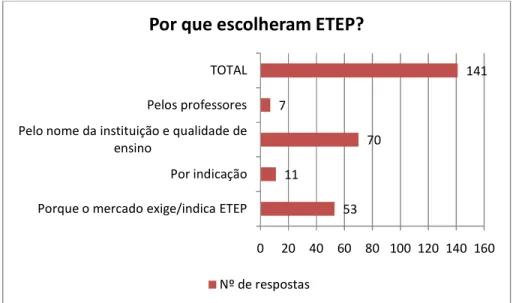 Gráfico 4 – Concluintes   5311 707 1410204060 80 100 120 140 160Porque o mercado exige/indica ETEP