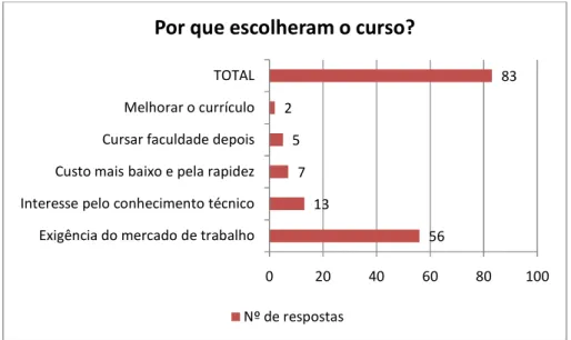 Gráfico 1 – Ingressantes 