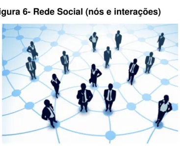 Figura 6- Rede Social (nós e interações) 