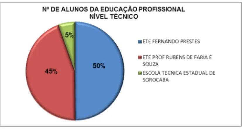 Tabela 1 - Nº de alunos e turmas nos cursos de educação profissional técnico  – 2013 