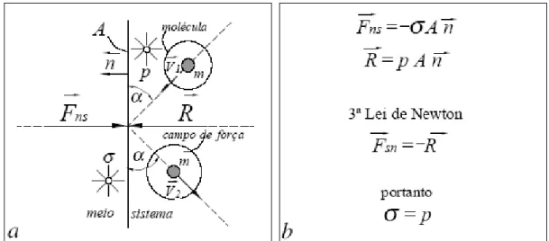 Figura 7 – Terceira Lei de Newton e Demonstração da Igualdade entre    e p. Comparar com a  Figura 3