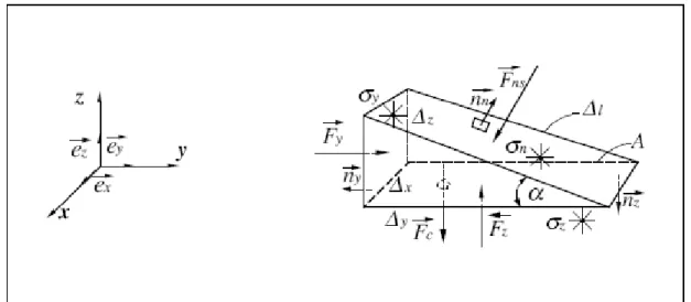 Figura 8- O esquema que mostra que a tensão normal independe da direção.  