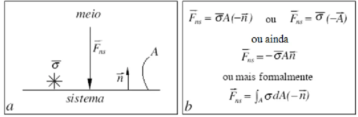 Figura 1- a) Esquema da força normal aplicada sobre uma superfície, b) As equações decorrentes  da figura 1a