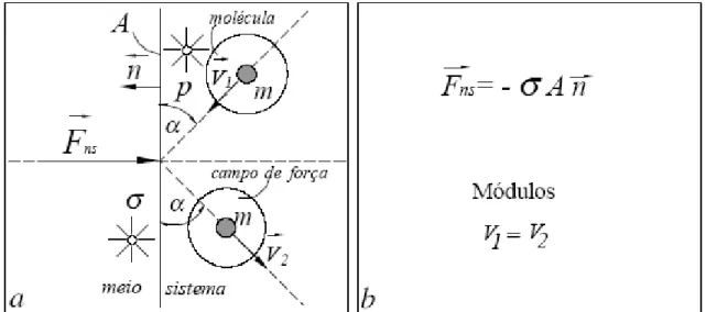 Figura 3- Fenômeno que gera a pressão na teoria estatística dos gases.(A figura reproduz  aquilo apresentado na lousa, em sala de aula)