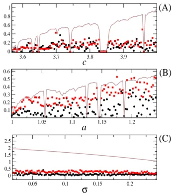 Figure 2. [color online] Results from Eq. (8). The probability function ρ(τ, B ) of the FPRs (RPs) were  ob-tained from a series of 500.000 FPRs (from a trajectory of length 15.000 points)