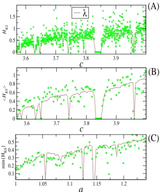 Figure 3. [color online] Results from Eq. (3) applied to the FPRs coming from the Logistic map (A-B), as we vary the parameter c and ǫ 1 =0.00005, and from the H´enon map (C), as we vary the parameter a and ǫ 1 = 0.001
