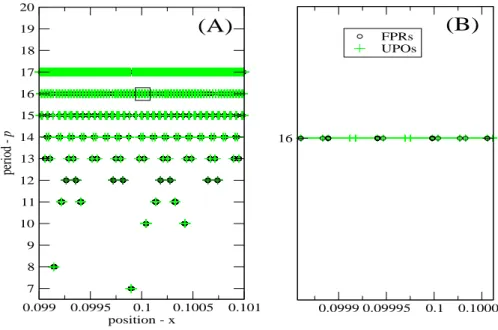 Figure 1. This picture shows some UPOs inside S ⊂ [0, 1] and first Poincar´e returns for the logistic map, [x n+1 = 4x n (1 − x n )]