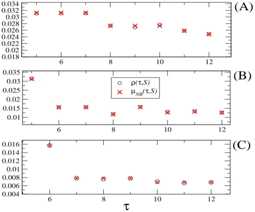 Figure 2. Density function of the FPRs, ρ(τ, S ), as empty circles and the measure of the non-recurrent  pe-riodic orbits, µ N R (τ, S), as crosses, considering the  fol-lowing intervals: (A), S = [0.3 − 0.05, 0.3 + 0.05]; (B), S = [0.3 − 0.01, 0.3 + 0.01]