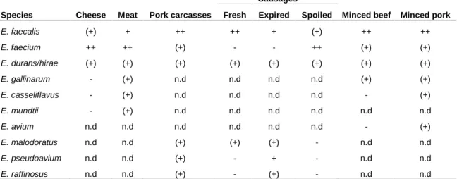 Table 2 - Occurrence of enterococci in different food products (Klein, 2003). 