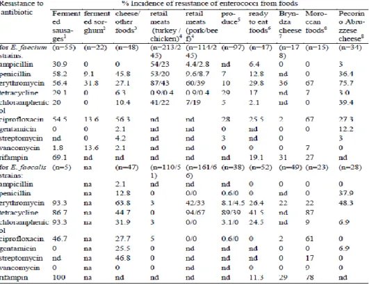 Table 3 - Reported incidences of antibiotic resistances among E. faecium and E. faecalis strains isolated from foods (Franz  et al., 2011)