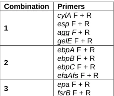 Table 5 - Multiplex-PCR combinations used to screen for virulence determinants. 