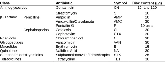 Table 6 - Antibiotics used in this study. 