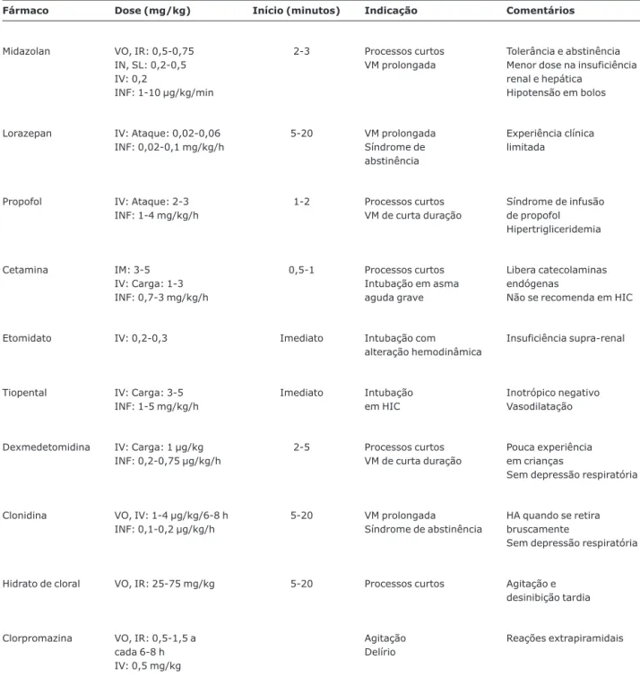 Tabela 1 - Características dos sedativos mais freqüentemente utilizados em crianças