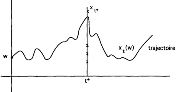 graphique 1 : trajectoire d'un processus stochastique 