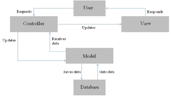 Figure 2.4. MVC architectural pattern [78]. 