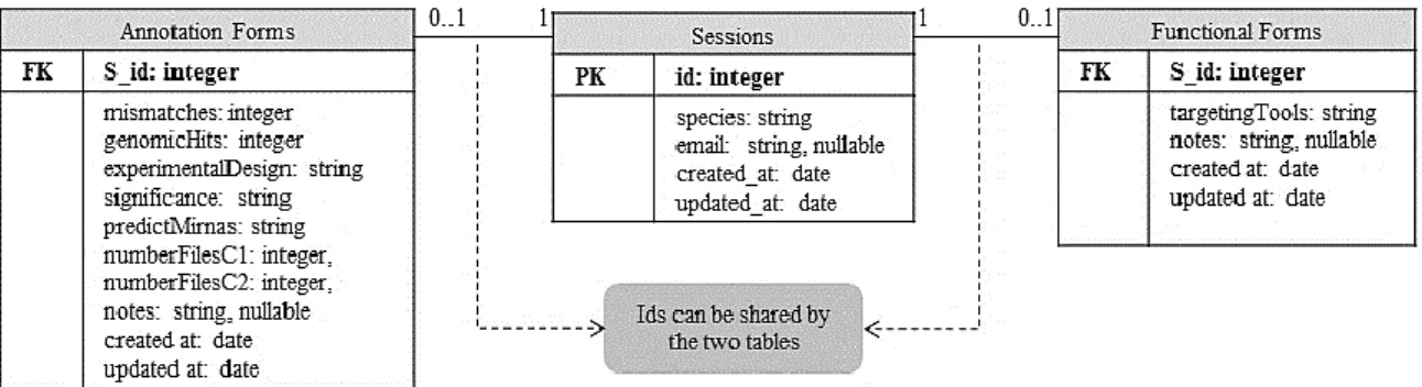 Figure 3.6. Relational database structure. 