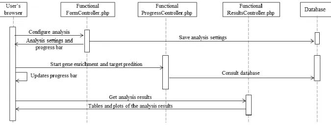 Figure 3.8. Functional analysis sequence diagram. 