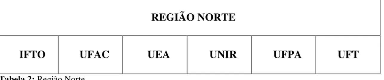 Tabela 2: Região Norte  Fonte:Gracielle Costa, 2012. 