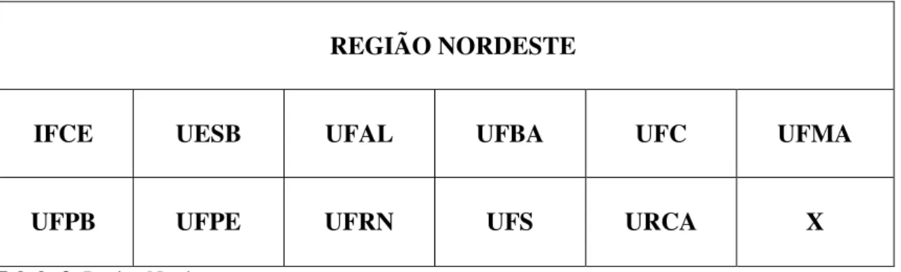 Tabela 3: Região Nordeste  Fonte:Gracielle Costa, 2012 