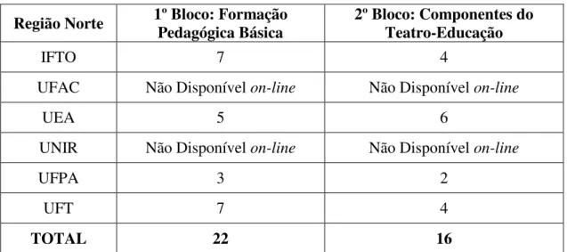 Tabela 7:Quantitativo de disciplinas do 1º e 2º Bloco      Fonte: Busca no site de cada IES por Gracielle Costa, 2012