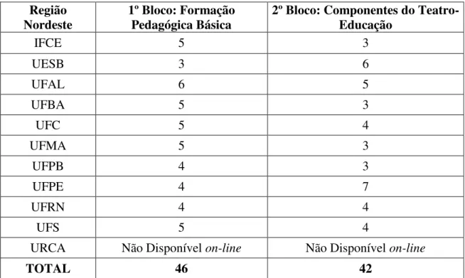 Tabela 9:Quantitativo de disciplinas do 1º e 2º Bloco      Fonte: Busca no site de cada IES por Gracielle Costa, 2012