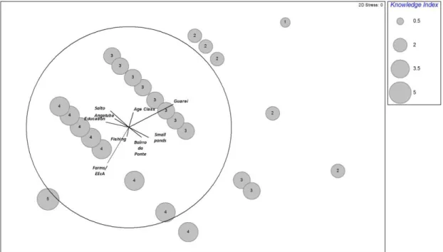 Figure 5 - NMDS between Knowledge Index values and chosen variables 