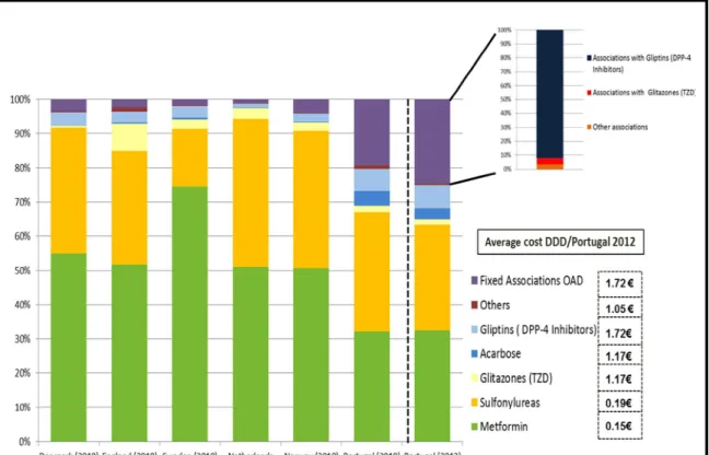 Figu re  10  -  Dist ribution    of  O ra l  Antidiabetic  D rug s  Consu mptio n   (%D DD)  in Po rtuga l in 2012  (22)  