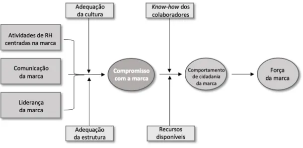 Figura 2 - Modelo holístico para a gestão interna da marca 