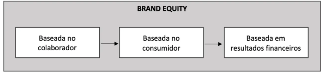 Figura 5 - Componentes da brand equity 