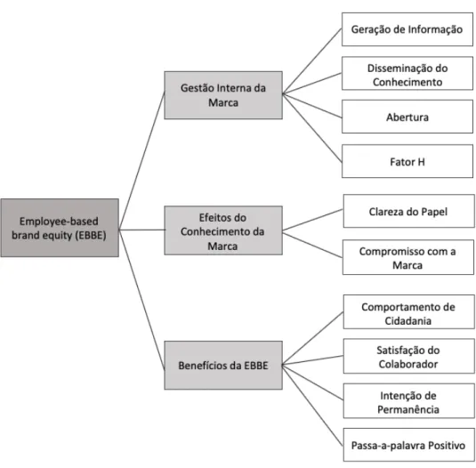 Figura 6 - Dimensões da employee-based brand equity 