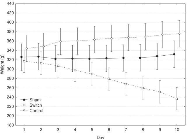 Figure 2 - Effect of duodenal switch, sham and control on body weight in rats during the observation  period