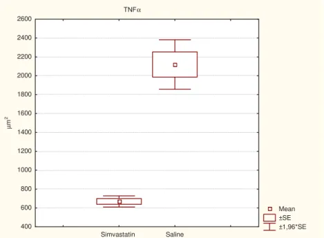 FIGURE 1 – Mean areas corresponding to the expression of TNFα. Significant 