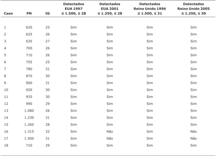 Tabela 4 - Pareamento entre os 18 pacientes detectados com doença limiar com critérios estadunidenses e britânicos de triagem para a retinopatia da prematuridade Caso PN IG DetectadosEUA 1997 ≤ 1.500, ≤ 28 DetectadosEUA 2001 ≤ 1.250, ≤ 28 Detectados Reino 