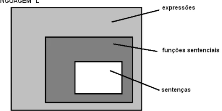 Figura 11.1 – ‘visão’ que a metalinguagem tem da linguagem objeto L. 